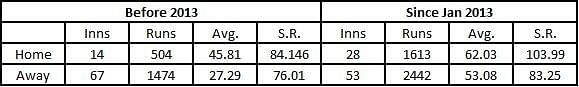Rohit's career has clearly flourished since 2013